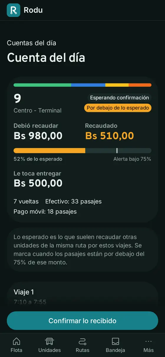 La cuenta del día de la unidad 9 en Rodu: debió recaudar Bs 980, recaudó Bs 510